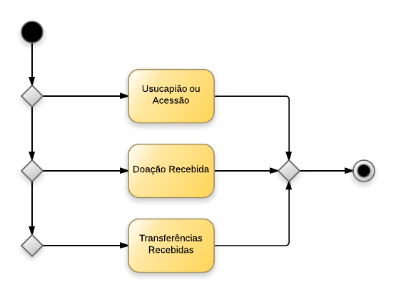 Procedimentos contábeis para Material de Consumo