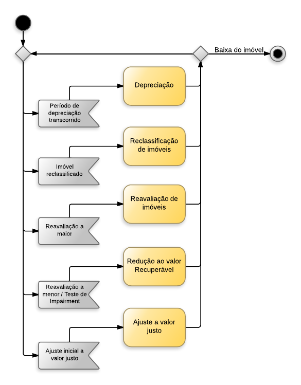 Procedimentos contábeis para Material de Consumo