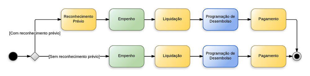 Procedimentos contábeis para Material de Consumo