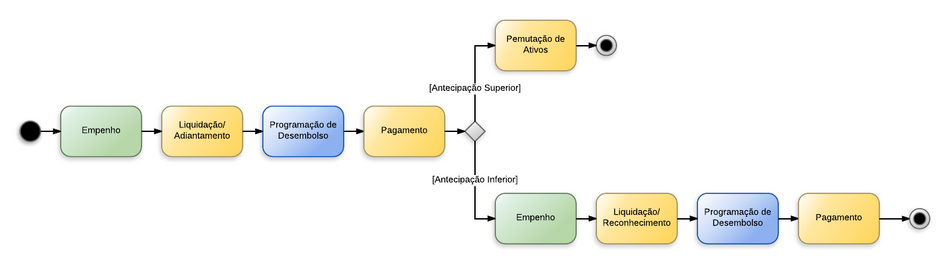 Procedimentos contábeis para Material de Consumo