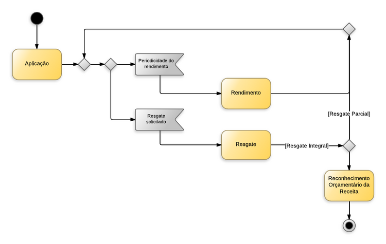 Procedimentos contábeis para Material de Consumo