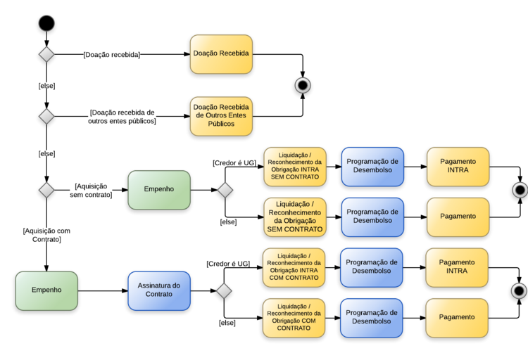 Procedimentos contábeis para Material de Consumo