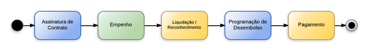 Procedimentos contábeis para Material de Consumo