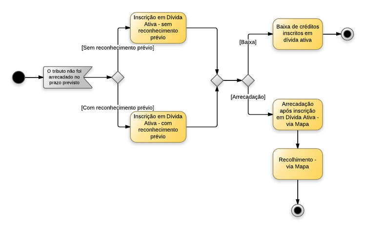 Procedimentos contábeis para Material de Consumo